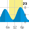 Altamaha Sound tide chart for Monday, October 23, 2023