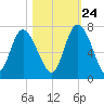 Altamaha Sound tide chart for Tuesday, October 24, 2023