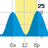 Altamaha Sound tide chart for Wednesday, October 25, 2023
