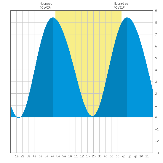 Altamaha Sound tide chart for Thursday, October 26, 2023