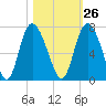 Altamaha Sound tide chart for Thursday, October 26, 2023