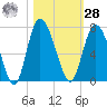 Altamaha Sound tide chart for Saturday, October 28, 2023