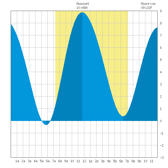 Altamaha Sound tide chart for Monday, October 2, 2023