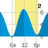 Altamaha Sound tide chart for Monday, October 2, 2023