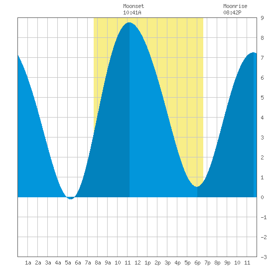 Altamaha Sound tide chart for Tuesday, October 31, 2023