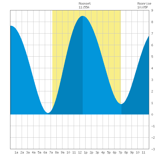 Altamaha Sound tide chart for Tuesday, October 3, 2023