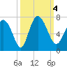 Altamaha Sound tide chart for Wednesday, October 4, 2023
