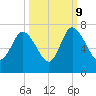 Altamaha Sound tide chart for Monday, October 9, 2023