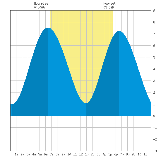Altamaha Sound tide chart for Friday, November 10, 2023