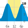 Altamaha Sound tide chart for Friday, November 10, 2023