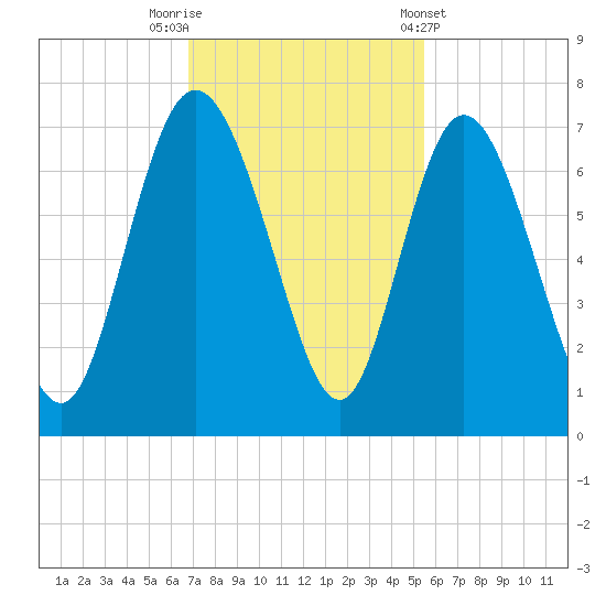Altamaha Sound tide chart for Saturday, November 11, 2023