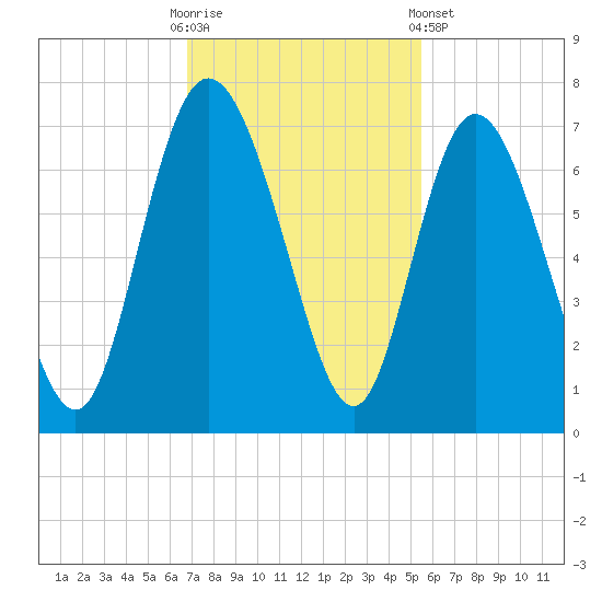 Altamaha Sound tide chart for Sunday, November 12, 2023