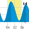 Altamaha Sound tide chart for Tuesday, November 14, 2023