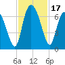 Altamaha Sound tide chart for Friday, November 17, 2023