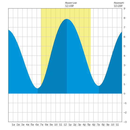 Altamaha Sound tide chart for Saturday, November 18, 2023