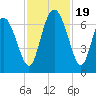 Altamaha Sound tide chart for Sunday, November 19, 2023