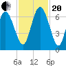 Altamaha Sound tide chart for Monday, November 20, 2023