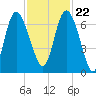 Altamaha Sound tide chart for Wednesday, November 22, 2023