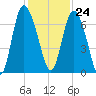 Altamaha Sound tide chart for Friday, November 24, 2023