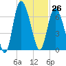 Altamaha Sound tide chart for Sunday, November 26, 2023