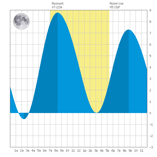 Altamaha Sound tide chart for Monday, November 27, 2023