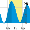 Altamaha Sound tide chart for Tuesday, November 28, 2023