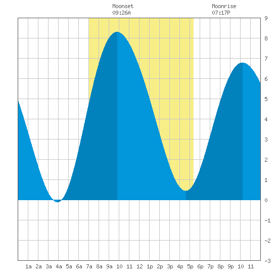 Altamaha Sound tide chart for Wednesday, November 29, 2023