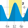 Altamaha Sound tide chart for Thursday, November 2, 2023