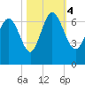 Altamaha Sound tide chart for Saturday, November 4, 2023