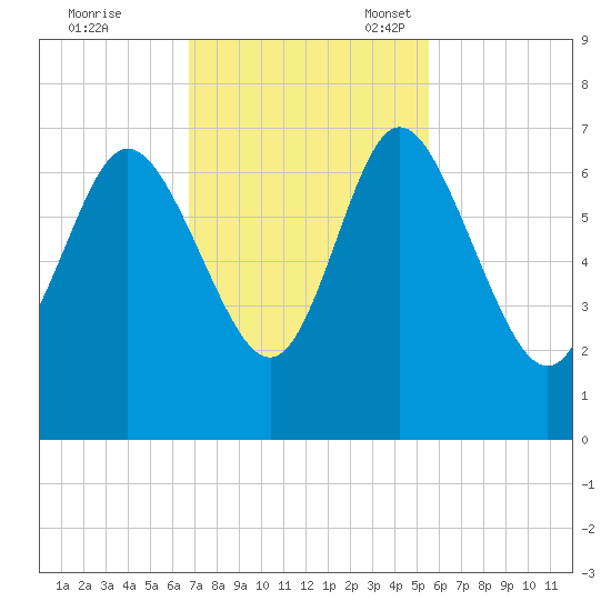 Altamaha Sound tide chart for Tuesday, November 7, 2023