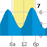 Altamaha Sound tide chart for Tuesday, November 7, 2023