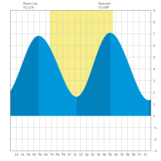 Altamaha Sound tide chart for Wednesday, November 8, 2023