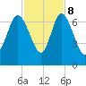 Altamaha Sound tide chart for Wednesday, November 8, 2023