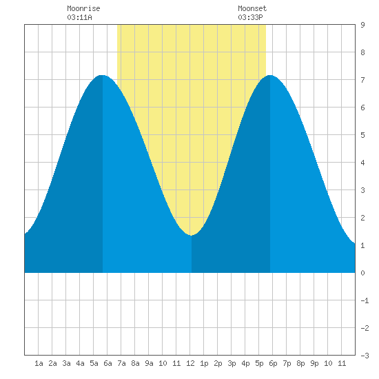 Altamaha Sound tide chart for Thursday, November 9, 2023