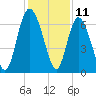 Altamaha Sound tide chart for Monday, December 11, 2023
