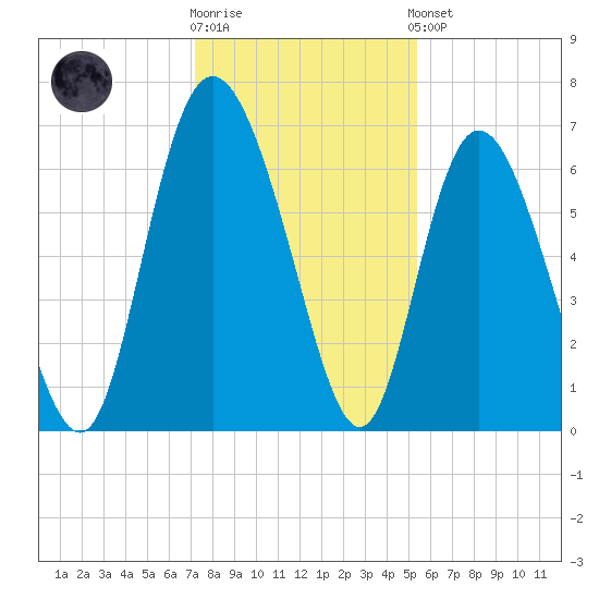 Altamaha Sound tide chart for Tuesday, December 12, 2023