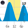 Altamaha Sound tide chart for Tuesday, December 12, 2023