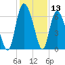 Altamaha Sound tide chart for Wednesday, December 13, 2023