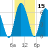 Altamaha Sound tide chart for Friday, December 15, 2023