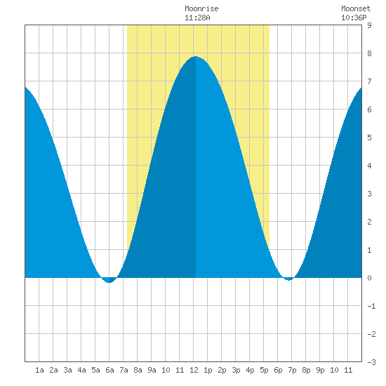 Altamaha Sound tide chart for Sunday, December 17, 2023
