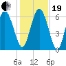 Altamaha Sound tide chart for Tuesday, December 19, 2023