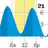 Altamaha Sound tide chart for Thursday, December 21, 2023