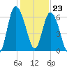 Altamaha Sound tide chart for Saturday, December 23, 2023