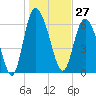 Altamaha Sound tide chart for Wednesday, December 27, 2023