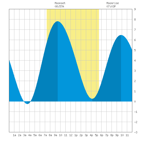 Altamaha Sound tide chart for Thursday, December 28, 2023