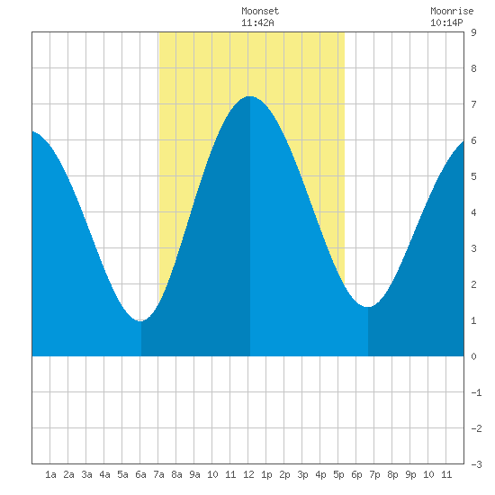 Altamaha Sound tide chart for Saturday, December 2, 2023