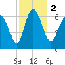 Altamaha Sound tide chart for Saturday, December 2, 2023