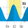 Altamaha Sound tide chart for Sunday, December 31, 2023