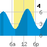 Altamaha Sound tide chart for Monday, December 4, 2023