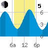Altamaha Sound tide chart for Tuesday, December 5, 2023
